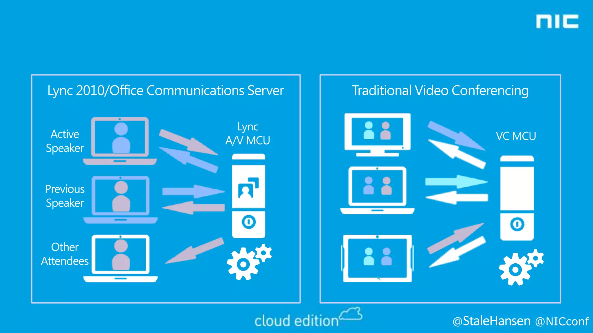 Lync 2010/Office Communications Server
Active
Speaker

Traditional Video Conferencing

Lync
A/V MCU

VC MCU

Previous
Speaker

Other
Attendees

@

@NICconf

 