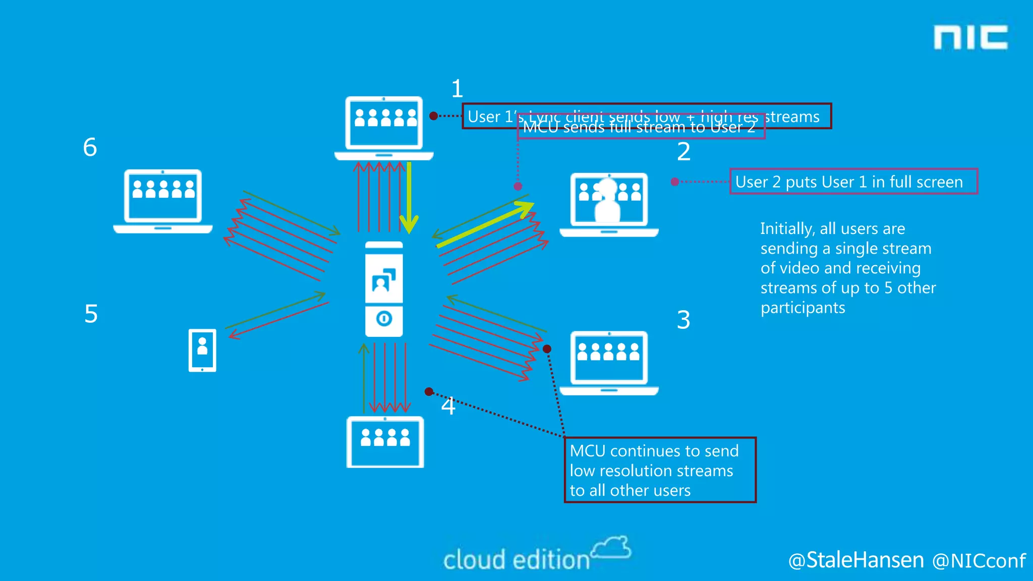 1
User 1’s Lync client sends low + high res streams
MCU sends full stream to User 2

6

2

User 2 puts User 1 in full screen

5

3

Initially, all users are
sending a single stream
of video and receiving
streams of up to 5 other
participants

4
MCU continues to send
low resolution streams
to all other users

@

@NICconf

 