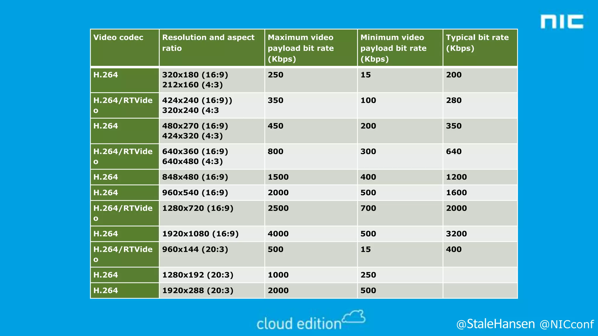 Video codec

Resolution and aspect
ratio

Maximum video
payload bit rate
(Kbps)

Minimum video
payload bit rate
(Kbps)

Typical bit rate
(Kbps)

H.264

320x180 (16:9)
212x160 (4:3)

250

15

200

H.264/RTVide
o

424x240 (16:9))
320x240 (4:3

350

100

280

H.264

480x270 (16:9)
424x320 (4:3)

450

200

350

H.264/RTVide
o

640x360 (16:9)
640x480 (4:3)

800

300

640

H.264

848x480 (16:9)

1500

400

1200

H.264

960x540 (16:9)

2000

500

1600

H.264/RTVide
o

1280x720 (16:9)

2500

700

2000

H.264

1920x1080 (16:9)

4000

500

3200

H.264/RTVide
o

960x144 (20:3)

500

15

400

H.264

1280x192 (20:3)

1000

250

H.264

1920x288 (20:3)

2000

500

@

@NICconf

 