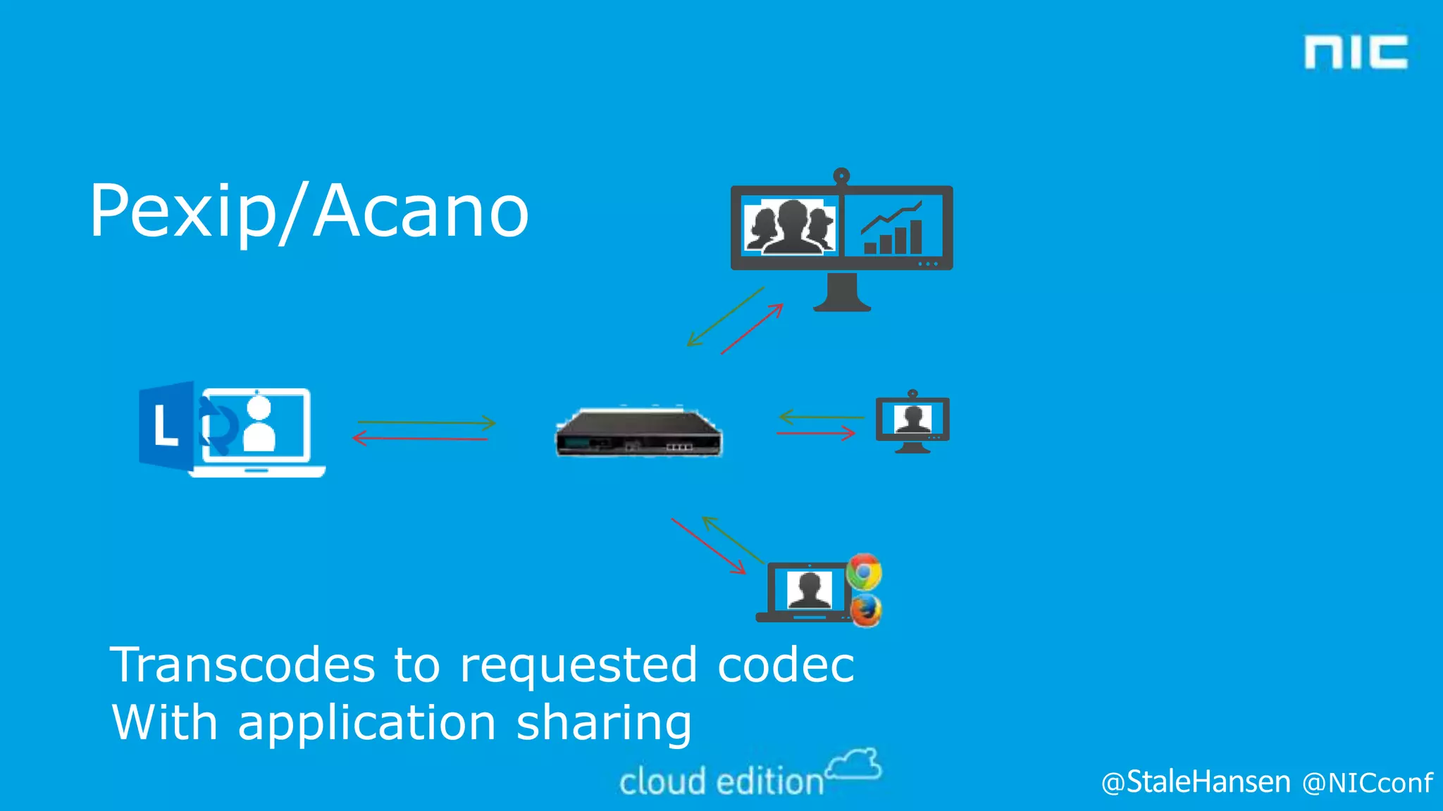 Pexip/Acano

Transcodes to requested codec
With application sharing
@

@NICconf

 