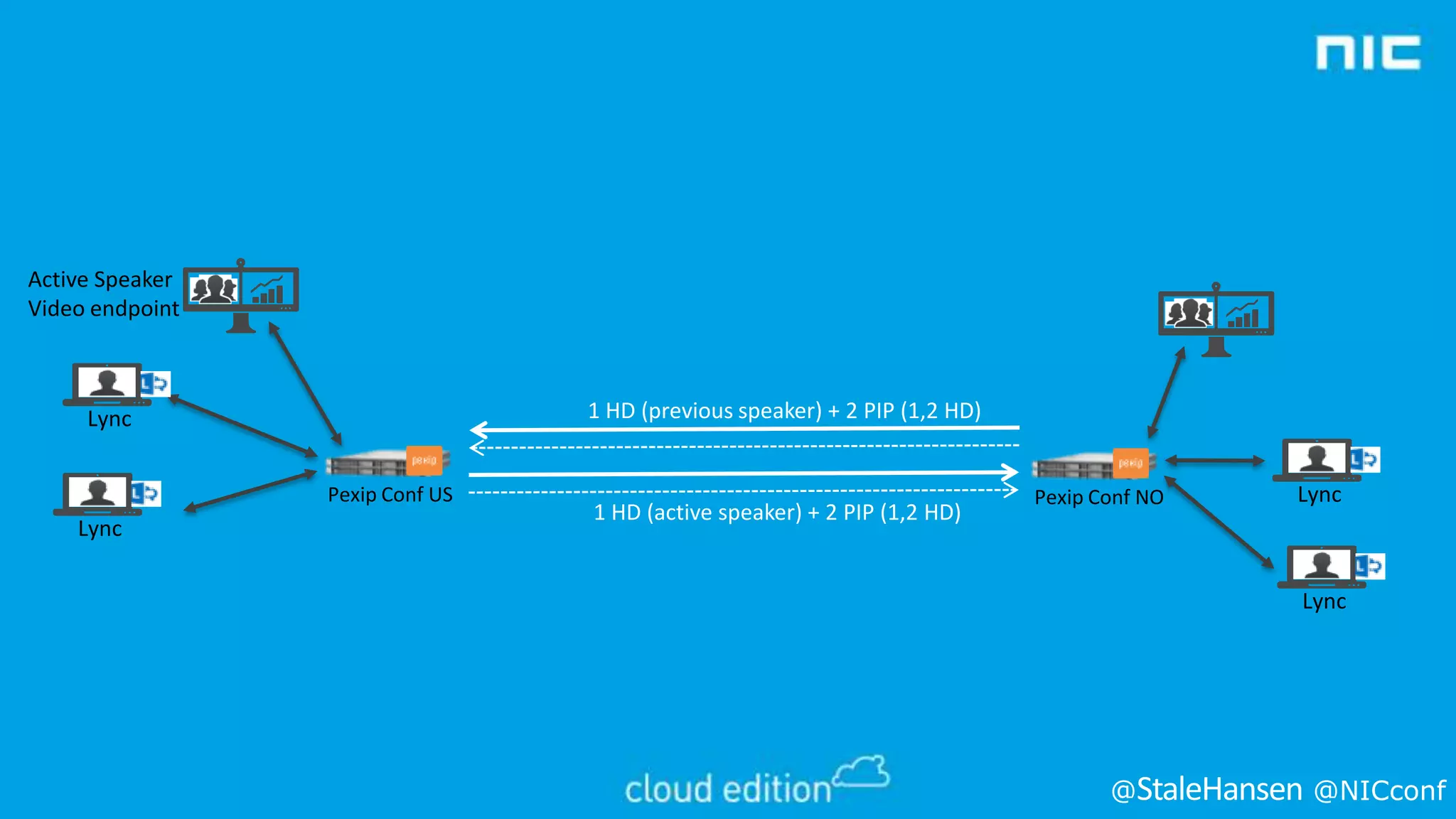 Active Speaker
Video endpoint

1 HD (previous speaker) + 2 PIP (1,2 HD)

Lync
Pexip Conf US

Lync

1 HD (active speaker) + 2 PIP (1,2 HD)

Pexip Conf NO

Lync

Lync

@

@NICconf

 