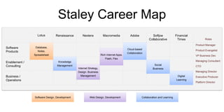 Staley Career Map
Enablement /
Consulting
Software
Products
Business /
Operations
Web Design, DevelopmentSoftware Design, Development Collaboration and Learning
Lotus
Database,
Notes,
Spreadsheet
Renaissance
Knowledge
Management
Adobe
Cloud-based
Collaboration
Softjoe
Collaborative
Social
Business
Nextera
Internet Strategy,
Design. Business
Management
Financial
Times
Digital
Learning
Macromedia
Rich Internet Apps,
Flash, Flex
Product Manager
Managing Consultant
Executive Producer
Product Evangelist
CTO
Roles
Platform Director
VP Business Dev.
Managing Director
 