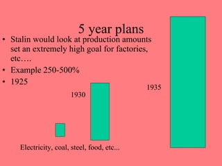 5 year plans Stalin would look at production amounts set an extremely high goal for factories, etc…. Example 250-500% 1925 1930 1935 Electricity, coal, steel, food, etc... 