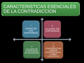 CARACTERISTICAS ESENCIALES
DE LA CONTRADICCION
1
UNIDAD DE
LOS
CONTRARIOS

3
LA LUCHA DE
CONTRARIOS
ES INOVADORA

2
LA LUCHA DE
CONTRARIOS

4
LA
CONTRADICCION
PERMITE
INTERPRETAR EL
CAMBIO
CUALITATIVO

 