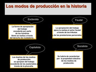 Los modos de producción en la historia
Esclavista
La forma de apropiación
del trabajo
excedente por parte
de los hombres
libres se realiza a través
del derecho de ciudadanía..

Capitalista

Los dueños de los medios
de producción
se apropian del trabajo
excedente de los asalariados a
través de la plusvalía.

Feudal
La apropiación del trabajo
ajeno la realiza el señor feudal
a través de los tributos
y de las prestaciones personales

Socialista

Se habría de caracterizar
por la propiedad colectiva
de los medios de
producción.

 