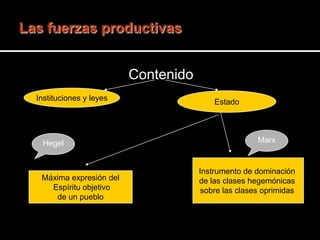 Contenido
Instituciones y leyes

Hegel
Hegel

Máxima expresión del
Espíritu objetivo
de un pueblo

Estado

Marx

Instrumento de dominación
de las clases hegemónicas
sobre las clases oprimidas

 