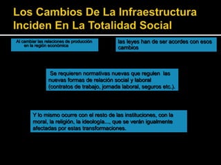 Al cambiar las relaciones de producción
en la región económica

las leyes han de ser acordes con esos
cambios

Se requieren normativas nuevas que regulen las
nuevas formas de relación social y laboral
(contratos de trabajo, jornada laboral, seguros etc.).

Y lo mismo ocurre con el resto de las instituciones, con la
moral, la religión, la ideología..., que se verán igualmente
afectadas por estas transformaciones.

 