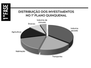 Indústria
pesada
Transportes
Habitação
Agricultura
Diversos
Indústria de
consumo
 