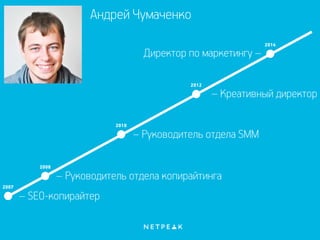 Андрей Чумаченко
2007
2008
2010
2012
2014
– SEO-копирайтер
– Руководитель отдела копирайтинга
– Руководитель отдела SMM
– Креативный директор
Директор по маркетингу –
 