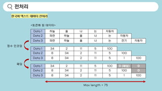 전처리
Data 1 하늘 을 나 는 자동차
Data 2 파란 하늘 을 나 는 자동차
Data 3 파란 하늘 을 나 는 전기 자동차
Data 1 34 2 11 5 100
Data 2 8 34 2 11 5 100
Data 3 8 34 2 11 5 1 100
Data 1 34 2 11 5 100 0 (패딩) 0
Data 2 8 34 2 11 5 100 0
Data 3 8 34 2 11 5 1 100
패딩
정수 인코딩
<토큰화 된 데이터>
Max length = 75
한국어 텍스트 데이터 전처리
 