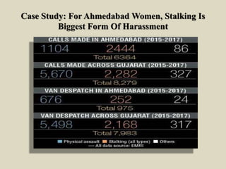 Case Study: For Ahmedabad Women, Stalking Is
Biggest Form Of Harassment
 