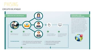 PHISING
CIRCUITO DE ATAQUE
 