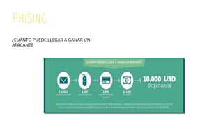 PHISING
¿CUÁNTO PUEDE LLEGAR A GANAR UN
ATACANTE
 