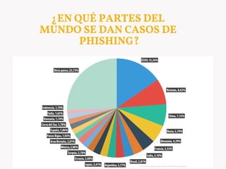 ¿EN QUÉ PA TES DEL
MUNDO SE DAN CASOS DE
PHISHING?
 