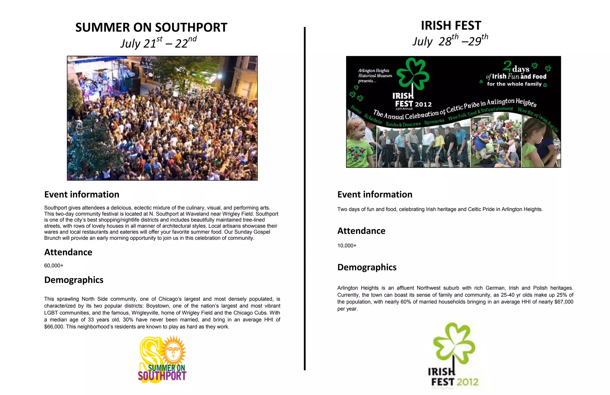 SUMMER ON SOUTHPORT                                                                                                               IRISH FEST
                                  July 21 – 22   st            nd                                                                           July 28th –29th




Event information                                                                                          Event information
Southport gives attendees a delicious, eclectic mixture of the culinary, visual, and performing arts.      Two days of fun and food, celebrating Irish heritage and Celtic Pride in Arlington Heights.
This two-day community festival is located at N. Southport at Waveland near Wrigley Field. Southport
is one of the city’s best shopping/nightlife districts and includes beautifully maintained tree-lined
streets, with rows of lovely houses in all manner of architectural styles. Local artisans showcase their
wares and local restaurants and eateries will offer your favorite summer food. Our Sunday Gospel           Attendance
Brunch will provide an early morning opportunity to join us in this celebration of community.
                                                                                                           10,000+
Attendance
60,000+
                                                                                                           Demographics
Demographics
                                                                                                           Arlington Heights is an affluent Northwest suburb with rich German, Irish and Polish heritages.
                                                                                                           Currently, the town can boast its sense of family and community, as 25-40 yr olds make up 25% of
This sprawling North Side community, one of Chicago’s largest and most densely populated, is
                                                                                                           the population, with nearly 60% of married households bringing in an average HHI of nearly $67,000
characterized by its two popular districts: Boystown, one of the nation’s largest and most vibrant
                                                                                                           per year.
LGBT communities, and the famous, Wrigleyville, home of Wrigley Field and the Chicago Cubs. With
a median age of 33 years old, 30% have never been married, and bring in an average HHI of
$66,000. This neighborhood’s residents are known to play as hard as they work.
 