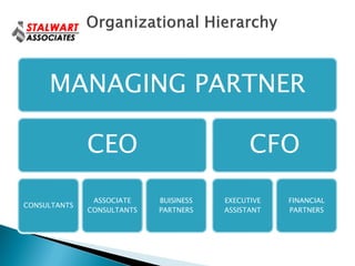 MANAGING PARTNER

              CEO                             CFO

               ASSOCIATE    BUISINESS   EXECUTIVE   FINANCIAL
CONSULTANTS
              CONSULTANTS   PARTNERS    ASSISTANT   PARTNERS
 