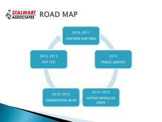 2010-2011
             PARTENR SHIP FIRM




2012-2015                             2015
 PVT LTD                          PUBLIC LIMITED




                              2013-2015
      2010-2012
                         EXTEND WHOLE OF
  OPEARATIONS IN AP
                              INDIA
 