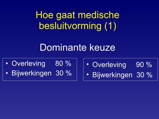 Hoe gaat medische  besluitvorming (1)  Dominante keuze Overleving  80 % Bijwerkingen  30 % Overleving  90 % Bijwerkingen  30 % 