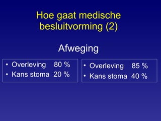 Hoe gaat medische  besluitvorming (2)   Afweging Overleving  80 % Kans stoma  20 % Overleving  85 % Kans stoma  40 % 
