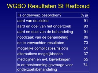 WGBO Resultaten St Radboud Is onderwerp besproken? % ja aard van de ziekte 91 aard en doel van het onderzoek 93 aard en doel van de behandeling 91 noodzaak van de behandeling 86 de te verwachten resultaten 73 mogelijke complicaties/risico's 51 alternatieve mogelijkheden 37 medicijnen en evt. bijwerkingen 55 is er toestemming gevraagd voor onderzoek/behandeling 74 