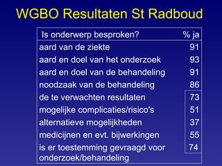 WGBO Resultaten St Radboud Is onderwerp besproken? % ja aard van de ziekte 91 aard en doel van het onderzoek 93 aard en doel van de behandeling 91 noodzaak van de behandeling 86 de te verwachten resultaten 73 mogelijke complicaties/risico's 51 alternatieve mogelijkheden 37 medicijnen en evt. bijwerkingen 55 is er toestemming gevraagd voor onderzoek/behandeling 74 