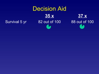 Decision Aid 35 x 37 x Survival 5 yr 82 out of 100 88 out of 100 