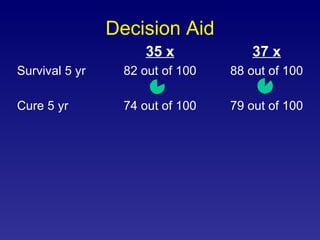 Decision Aid 35 x 37 x Survival 5 yr 82 out of 100 88 out of 100 Cure 5 yr 74 out of 100 79 out of 100 