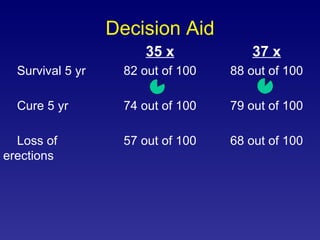 Decision Aid 35 x 37 x Survival 5 yr 82 out of 100 88 out of 100 Cure 5 yr 74 out of 100 79 out of 100 Loss of erections 57 out of 100 68 out of 100 