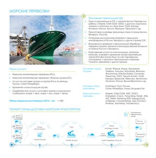 Порт 
Нингбо (Китай) 
Порты: 
МОРСКИЕ ПЕРЕВОЗКИ 
Место 
1 загрузки 
Место 
2 загрузки 
Место 
3 загрузки 
Склад 
консолидации 
Клайпеда (Литва) 
Рига 
(Латвия) 
Таллин 
(Эстония) 
Санкт-Петербург (Россия) 
Таможенное 
оформление 
грузов 
Россия 
Беларусь 
Нингбо (Китай) 
Основные преимущества 
Один из крупнейших в СНГ и странах Балтии Партнер для 
работы с Maersk, CMA CGM, OOCL и другими морскими 
линиями и агентами из стран Азии, США, Канады, 
Испании, Италии, Англии, Франции, Германии и др. 
Присутствие в ключевых транзитных точках (страны Балтии, 
Беларусь, Россия). 
Успешные долгосрочные контракты с ведущими 
импортерами в России, Беларуси и других странах СНГ. 
Возможность хранения и терминальной обработки 
товаров в странах транзита в непосредственной близости 
от границ России и Беларуси. 
Качественные услуги по консолидации, контролю 
качества, упаковке и хранению грузов в крупнейших 
портах Юго-Восточной Азии за счет партнерских 
соглашений с крупными терминалами в Шанхае, 
Гонконге, Шеньжене и других городах. 
Наши услуги 
Морские контейнерные перевозки (FCL). 
Морские контейнерные перевозки сборных грузов (LCL). 
Услуги по доставке грузов из портов (Рига, Клайпеда, 
Таллин, Санкт-Петербург). 
Хранение и консолидация грузов. 
Сюрвейерские услуги и доставка грузов в смешанном 
сообщении (море + авто, море + ж/д, море + авиа). 
Основные страны 
отгрузки 
Ключевые порты 
назначения 
Морские линии – 
партнеры 
Китай, Япония, Индия, Индонезия, 
Тайвань, Таиланд, Малайзия, Вьетнам, 
Филиппины, Южная Корея, Сингапур, 
Пакистан, ОАЭ, Турция, Египет, США, 
Канада, Бразилия, Мексика, Аргентина, 
Испания, Италия, Великобритания и др. 
Клайпеда, Рига, Таллин, 
Санкт-Петербург, Котка, Владивосток 
Maersk, CMA CGM, MSC, OOCL, 
Evergreen, Cosco, Yang Ming, Hanjin, ANL, 
APL, HMM, Hamburg SUD, Hapag Lloyd, 
Unifeeder, Containerships, Sea Connect, 
Finnlines, Mannlines, Transfennica. 
Объем перевозок контейнеров в 2013 г., teu 11 000 
ПРИМЕР СХЕМЫ ДОСТАВКИ МОРСКИМ ТРАНСПОРТОМ 
 