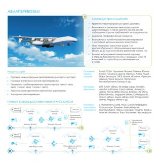 ПРИМЕР СХЕМЫ ДОСТАВКИ АВИАТРАНСПОРТОМ 
Место 
загрузки 
Аэропорт Аэропорт 
Шанхай (Китай) 
Россия 
Москва (Россия) 
Аэропорт Аэропорт 
Франкфурт-на-Майне 
Основные преимущества 
Нью-Йорк (США) Вильнюс (Литва) 
(Германия) 
Аэропорт 
Склад 
Таможенное 
оформление 
грузов 
Россия 
Беларусь 
Склад Склад 
Место 
1 загрузки 
Таможенное 
оформление 
грузов 
Краткие и прогнозируемые сроки доставки. 
Возможность перевозки авиатранспортом 
дорогостоящих, а также хрупких грузов за счет 
соблюдения строгих требований к их сохранности. 
Широкое географическое покрытие. 
Возможность комбинирования авиаперевозок 
с доставкой другими видами транспорта. 
Опыт перевозки различных грузов – от 
крупногабаритного оборудования и двигателей 
весом до 23 т до химических реагентов менее 1 кг. 
Единый эксклюзивный генеральный партнер 
в странах Юго-Восточной Азии, входящий в топ-10 
компаний по грузообороту авиаперевозок 
в Китае. 
Наши услуги 
Грузовые международные авиаперевозки (импорт и экспорт). 
Грузовые внутрироссийские авиаперевозки. 
Перевозки комбинированным транспортом (авиа + авто, 
авиа + море, авиа + море + авто). 
Терминальное хранение в транзитных аэропортах. 
Чартерные авиаперевозки. 
Основные 
страны 
отгрузки 
Ключевые 
авиалинии 
Ключевые 
аэропорты 
назначения 
Китай, США, Германия, Япония, Тайвань, Южная 
Корея, Голландия, Дания, Израиль, Литва, Индия, 
Новая Зеландия, ОАЭ, Италия, Испания, Франция, 
Швеция, Чехия, Бельгия, Португалия, 
Великобритания, Канада и др. 
LOT, Turkish airlines, Air bridge cargo, Airbaltic, 
Aeroflot, Lufthansa, Czech airlines, American 
airlines, Finnair, British airways, Emirates, Air China, 
Etihad airways, Singapore airlines, Cathay pacific, 
Hainan airlines, Japan airlines, KLM, China eastern 
airlines, Pegasus airlines и др. 
в Москве (SVO, DME, VKO), Санкт-Петербурге, 
Краснодаре, Ереване, Новосибирске, 
Екатеринбурге, Перми, Самаре, Тольятти, Казани, 
Минске, Вильнюсе, Баку, Кишиневе, Франкфурте. 
АВИАПЕРЕВОЗКИ 
1 
 