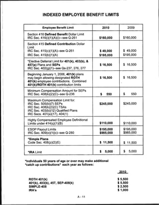 INDEXED EMPLOYEE BENEFIT LIMITS


              Employee Benefit Limit                   2010             2009

 Section 416 Defined Benefit Dollar Limit
 IRC Sec. 416(i)(1 )(A)(i)—see Q-261               $160,000        $160,000

 Section 415 Defined Contribution Dollar
 Limit
 IRC Sec. 415(c)(1)(A)-see Q-261                   $ 49,000        $ 49,000
 IRCSec.415(b)(1)(A)                               $195,000        $195,000

 *Elective Deferral Limit for 401 (k), 403(b), &
 457(e) Plans and SEPs                             $ 16,500        $ 16,500
 IRC Sec. 402(g)(1)-see Qs-237, 276, 277

 Beginning January 1, 2006, 401 (k) plans
 may begin allowing designated ROTH                $ 16,500        $ 16,500
 401 (k) employee contributions. Combined
 401(k)/ROTH 401 (k) contribution limits

 Minimum Compensation Amount for SEPs
 IRC Sec. 408(k)(2)(C)-see Q-236                   $     550       $       550

 Maximum Compensation Limit for:
 IRC Sec. 505(b)(7) SEPs                           $245,000        $245,000
 IRC Sec. 408(k)(3)(C) TSAs
 IRC Sec. 403(b)(12) Qualified Plans
 IRC Sees. 401 (a)(17), 404(1)

 Highly Compensated Employee Definitional
 Limits under 414(q)(1)(B)                         $110,000        $110,000

 ESOP Payout Limits                                $195,000        $195,000
 IRC Sec. 409(o)(1)(c)-see Q-280                   $985,000        $985,000

 'Simple Plans
 Code Sec. 408(p)(2)(E)                            $ 11,500        $ 11,500


 *IRA Limit                                        $    5,000       $     5,000


Individuals 50 years of age or over may make additional
"catch up contributions" each year as follows:

                                                                 2010


  ROTH 401 (k)                                                  $ 5,500
  401 (k), 403(b), 457, SEP-408(k)                              $ 5,500
  SIMPLE-408                                                    $ 2,500
  IRA's                                                         $1,000

                                       A-11
 