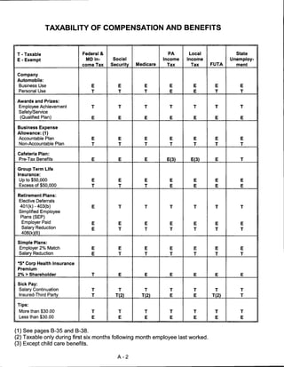 TAXABILITY OF COMPENSATION AND BENEFITS



T - Taxable                  Federal &                          PA      Local             State
 E - Exempt                   MD In      Social                Income   Income          Unemploy
                             come Tax    Security   Medicare    Tax      Tax     FUTA     ment

 Company
Automobile:
 Business Use                   E           E          E         E        E       E        E
 Personal Use                   T           T          T         E        E       T        T

Awards and Prizes:
 Employee Achievement           T           T          T         T        T       T        T
 Safety/Service
  (Qualified Plan)              E           E          E         E        E       E        E

 Business Expense
 Allowance: (1)
 Accountable Plan               E           E          E         E        E       E        E
 Non-Accountable Plan           T           T          T         T        T       T        T

 Cafeteria Plan:
 Pre-Tax Benefits               E           E          E        E(3)     E(3)     E        T

 Group Term Life
 Insurance:
 Up to $50,000                   E          E          E         E        E       E        E
 Excess of $50,000              T           T          T         E        E       E         E

 Retirement Plans:
  Elective Deferrals
  401(k)-403(b)                 E           T          T         T        T       T        T
 Simplified Employee
  Plans (SEP)
   Employer Paid                E           E          E         E        E       E         E
   Salary Reduction             E           T          T         T        T       T        T
  408(k)(6)

 Simple Plans:
  Employer 2% Match             E           E          E         E        E       E        E
  Salary Reduction              E           T          T         T        T       T        T

 "S" Corp Health Insurance
 Premium
 2% > Shareholder               T           E          E         E        E       E        E

 Sick Pay:
 Salary Continuation            T           T          T         T        T       T        T
 Insured-Third Party            T          T(2)       T(2)       E        E      T(2)      T

 Tips:
 More than $30.00               T           T          T         T        T       T        T
 Less than $30.00                E          E          E         E        E       E        E



(1) See pages B-35 and B-38.
(2) Taxable only during first six months following month employee last worked.
(3) Except child care benefits.


                                            A-2
 