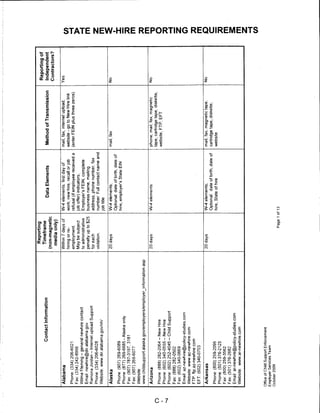 Reporting
                                                                                                                                                             Reporting of
                          Contact Information                      Timeframe
                                                                                               Data Elements               Method of Transmission           Independent
                                                                 (non-magnetic
                                                                                                                                                            Contractors?
                                                                   media only)

 Alabama                                                         Within 7 days of      W-4 elements: first day of         mail, fax, internet upload,       Yes
                                                                 hiring or re-         work; new hire, recall or job      website - go to New Hire link
 Phone: (334) 206-6021                                           employment.           refusal (if employee received a    (enter FEIN plus three zeros)
 Fax: (334) 242-8956                                             May be subject        job offer) indicators;
 Wilma Fleming - general newhire contact                         to administrative     Employer's FEIN, complete
 Email: newhire@dir.alabama.gov                                  penalty up to $25     business name, mailing
                                                                                                                                                                            $
                                                                                                                                                                            m
 Ramona Jordan - Internet upload Support                         for each              address, phone number, fax
 Phone: (334) 206-6028                                           violation.            number: Full contact name and                                                        z
 Website: www.dir.alabama.gov/nh/
                                                                                       job title                                                                            m
 Alaska                                                          20 days               W-4 elements;                      mail, fax                         No
                                                                                       Optional: date of birth, date of
 Phone: (907) 269-6089                                                                 hire, employer's State EIN
 Phone: (877) 269-6685 - Alaska only
 Fax:(907)787-3197, 3181                                                                                                                                                    7)
 Fax: (907) 269-6077                                                                                                                                                        m
 Website:
 www.childsupport.alaska.gov/employers/employerjnformation.asp                                                                                                              73
                                                                                                                                                                            m
 Arizona                                                         20 days               W-4 elements                       phone, mail, fax, magnetic        No
                                                                                                                          tape, cartridge tape, diskette,
                                                                                                                                                                            ■o
 Phone: (888) 282-2064 - New Hire                                                                                         website, FTP, EFT                                 O
 Phone: (602) 340-0555 - New Hire
                                                                                                                                                                            7)
 Phone (602) 252-4045 - Child Support
 Fax: (888) 282-0502
 Fax: (602) 340-0669
 Email: az-newhire@policy-studies.oom
 Website: www az-newhire.com
                                                                                                                                                                            O
 FTP: ftp.az-newhire.com                                                                                                                                                    7)
 EFT: (602) 340-0703                                                                                                                                                        m
 Arkansas                                                        20 days               W-4 elements;                      mail, fax, magnetic tape,         No              0
                                                                                       Optional: date of birth, date of   cartridge tape, diskette,
 Phone: (800) 259-2095                                                                 hire, State of hire                website
 Phone:(501)376-2125                                                                                                                                                        73
 Fax: (800) 259-3562
                                                                                                                                                                            m
 Fax:(501)376-2682
 Email: ar-newhire@policy-studies.com
 Website: www.ar-newhire.com                                                                                                                                                m
                                                                                                                                                                            z

                                                                                                                                                                            CO
Office of Child Support Enforcement
Employer Services Team
October 2009
                                                                              Page 1 of 13
 