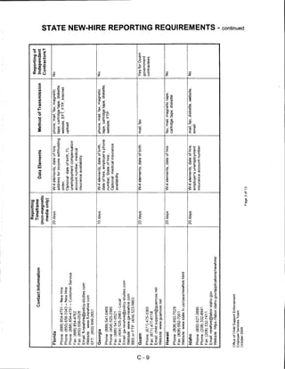 Reporting
                                                                                                                                                  Reporting of
                          Contact Information                Timeframe
                                                                                       Data Elements            Method of Transmission           Independent
                                                           (non-magnetic
                                                                                                                                                 Contractors?
                                                            media only)

 Florida                                                   20 days            W-4 elements, date of hire,      phone, mail, fax, magnetic        No
                                                                              address for income withholding   tape, cartridge tape, diskette,
 Phone: (888) 854-4791 - New Hire                                             order;                           website, EFT, FTP, Internet
                                                                                                                                                                 3
 Phone: (850) 656-3343 - New Hire
                                                                                                                                                                 m
                                                                              Optional: date of birth, FL      upload
 Phone: (888) 854-4791 - Customer Service
                                                                              unemployment compensation                                                          z
 Fax: (888) 854-4762
                                                                              account number, medical                                                            m
 Fax: (850) 656-0528                                                          insurance availability
 Email: fl-newhire@policy-studies.com
 Website: www.fl-newhire.com
 EFT: (850)656-2657

 Georgia                                                   10 days            W-4 elements, date of birth,     phone, mail, fax, magnetic        No              73
                                                                              date of hire, employer's phone   tape, cartridge tape, diskette,                   m
 Phone: (888) 541-0469                                                        number, State of hire;           website, FTP
 Phone: (404) 525-2985
                                                                              Optional: medical insurance                                                        7)
 Fax:(888)541-0521
                                                                              availability                                                                       m
 Fax: (404) 525-2983 - Local
 Email: ga-newhire@policy-studies.com
                                                                                                                                                                 ■o
 Website: www.ga-newhire.com                                                                                                                                     O
 BBS or FTP: (404) 523-5863                                                                                                                                      7}
 Guam                                                      20 days            W-4 elements, date of birth      mail, fax                         Yes for Guam
                                                                                                                                                 government
 Phone: (671)475-3360                                                                                                                            contractees
 Fax:(671)477-6118                                                                                                                                               O
 Email: child.support@guamcse.net
 Website: www.guamcse.net
                                                                                                                                                                 7)
                                                                                                                                                                 m
 Hawaii                                                    20 days            W-4 elements, date of hire       fax, mail, magnetic tape,         No
                                                                                                               cartridge tape, diskette
                                                                                                                                                                 0
 Phone: (808) 692-7029
 Fax: (808) 692-7001
 Website: www.state.hi.us/csea/newhire.html                                                                                                                      to
                                                                                                                                                                 m
 Idaho                                                     20 days            W-4 elements, date of hire,      mail, fax, diskette, website,     No
                                                                              employer's unemployment          email
 Phone: (800) 627-3880                                                        insurance account number                                                           m
 Phone: (208) 332-8941
                                                                                                                                                                 z
 Fax: (208)332-7411
 Email: newhire@labor.idaho.gov
 Website: https://labor. idaho.gov/applications/newhire/
                                                                                                                                                                 C



Office of Child Support Enforcement                                                                                                                              3
Employer Services Team
                                                                                                                                                                 CD
October 2009                                                                                                                                                     Q.
                                                                     Page 3 of 13
 
