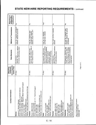 Reporting
                                                                                                                                                           Reporting of
                              Contact Information                 Timeframe
                                                                                           Data Elements                 Method of Transmission            Independent
                                                                (non-magnetic
                                                                                                                                                           Contractors?
                                                                 media only)

     Illinois                                                   20 days             W-4 elements;                       mail, fax, magnetic cartridge &   No
                                                                                    Optional: date of hire, address     diskette, website and email
     Shedrick C. Woods, Manager
                                                                                    for income withholding orders
     Phone: (800) 327-HIRE [4473] - Customer Service
     Phone: (312) 793-0322 - New Hire
     Phone: (312) 793-6298 - Magnetic Media Technical Support
                                                                                                                                                                          3
                                                                                                                                                                          m
     Fax: (217)557-1947
                                                                                                                                                                          z
     Email: DES.NHire@illinois.gov
     Website: wwwides.state.il.us/employer/new-hire.asp
                                                                                                                                                                          m

     Indiana                                                    20 days             W-4 elements, date of hire;         mail, fax, magnetic tape,         No
                                                                                    Optional: date of birth, State of   cartridge tape, diskette,
     Phone:(866)879-0198
                                                                                    hire; medical insurance             website, email, FTP, EFT
     Phone:(317)612-3028
     Phone: (866) 879-0198, ext. 111 - Technical Support
     Fax:(800)408-1388                                                                                                                                                    m
     Fax: (317)612-3036
     Email: rredmond@policy-studies.com
                                                                                                                                                                          7)
     Website: www.in.gov or www.in-newhire.com
                                                                                                                                                                          m
                                                                                                                                                                          "0
     Iowa                                                       15 days             W-4 elements, date of birth,        mail, fax, CD, diskette,          Yes*
                                                                                    date of hire, employer's phone,     cartridge tape, website
                                                                                                                                                                          O
     Phone: (877) 274-2580                                                                                                                                                7)
                                                                                   medical insurance availability,
o    Fax: (800) 759-5881
I
                                                                                   date of med insurance
     Email: csrue@dhs.state.ia.us
                                                                                   qualification, address                                                                 z
     Website: www.iowachildsupport.gov
                                                                                   for income withholding
                                                                                                                                                                          o
     Kansas                                                     20 days            W-4 Elements,                        Fax, mail, CD-Rom, diskette,      No
                                                                                   date of hire, FEIN and address       website                                           7)
     Phone: (888) 219-7801
                                                                                   for withholding orders                                                                 m
     Phone:(785)296-1716
     Fax:(888)219-7798                                                                                                                                                    0
     Fax: (785)291-3423                                                                                                                                                   c
     Email: newhires@dol.ks.gov
     Website, www.dol.ks.gov
                                                                                                                                                                          m
     Kentucky                                                   20 days            W-4 elements; Optional: date         US mail, fax, magnetic tape,      No
                                                                                   of birth, State of hire, date of     diskette, website, file upload
     Phone:(800)817-2262                                                                                                                                                  m
                                                                                   hire, KY employer ID number,         via Internet
     Fax: (800)817-0099                                                                                                                                                   z
                                                                                   medical insurance availability,
     Email: ky-newhire@policy-studies.com
                                                                                   contact phone
     Website: www.kynewhire.com
                                                                                                                                                                          c

    Office of Child Support Enforcement
    Employer Services Team
    October 2009
                                                                          Page 4 of 13
                                                                                                                                                                          CO
                                                                                                                                                                          Q.
 
