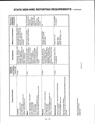 Reporting
                                                                                                                                                                    Reporting of
                                                                             Timeframe
                              Contact Information                                                    Data Elements                Method of Transmission            Independent
                                                                           (non-magnetic
                                                                                                                                                                   Contractors?
                                                                            media only)                                                                                                 C/)
                                                                           20 days            W-4 elements. Optional: birth      phone, mail, fax, disks, secure   No
     Louisiana
                                                                                              date, hire date, insurance         file transfer from website, and
     Phone: (888) 223-1461                                                                    availability, salary and           web entry, (disk and CD's will                         i
     Fax:(888)223-1462                                                                        occupation, Marital Status and     not be returned to the
                                                                                                                                                                                        m
     Email: la-newhire@policy-studies.com                                                     Salary Frequency (hourly,          employer)
     Website: www.la-newhire.com                                                              weekly, monthly etc
                                                                                                                                                                                        m
                                                                           7 days             W-4 elements, date of birth,       phone, mail, fax, magnetic        Yes, for the State
     Maine
                                                                                              date of hire/rehire, employer's    tape, diskette, email, website    when acting as a
     Phone: (800) 442-6003 - Child Support                                                    Maine Dept. of Labor number                                          contracting
     Phone: (800) 845-5808                                                                    and phone number;                                                    agency and any
     Phone: (207) 624-7880                                                                    Optional: availability of                                            contractor who       73
     Fax: (800)437-9611                                                                       medical insurance coverage,                                          contracts with the   m
     Fax: (207) 287-6882                                                                      income, income frequency,                                            State, or
     Email: maine.newhire@state.me.us                                                         occupation, employee's phone                                         subcontractor        73
     Website: www state.me.us/dhs/bfi/dser/new_hire.htm                                       number                                                               thereof (per ME      m
                                                                                                                                                                   LD 629).             "0
                                                                           20 days            W-4 elements, date of hire,        mail, fax, magnetic tape,         No                   O
     Maryland
                                                                                              MD unemployment account            cartridge tape, diskette,
                                                                                                                                                                                        7)
     Phone: (410) 281-6000 - Customer Service                                                 number (SUIN); medical             website, email
o    Fax: (888) 657-3534                                                                      insurance availability, starting
     Fax: (410)281-6004                                                                       wage/salary, pay frequency;
     Email: md-newhire@policy-studies.com                                                     Optional: date of birth, gender,
     Website: www.mdnewhire.com
                                                                                                                                                                                        O
                                                                                              employer contact, phone, and
                                                                                              fax                                                                                       73
                                                                           14 days            W-4 elements, date of hire or      website, fax, mail                Yes, if paid $600    m
     Massachusetts
                                                                                              reinstatement                                                        or more/year         0
     Phone: (617) 626-4154 - New Hire and Technical Support                                                                      Mail to: DOR
     Fax:(617)376-3262                                                                                                           PO Box 55141
     Email: pdustaff@dor.state.ma.us                                                                                             Boston, MA 02205-5141                                  55
                                                                                                                                                                                        m
     New Hire Information Website:
     hrtps://wfb.dor.statema.us/webfile/business/Public/Webforms/Login/L
     ogin.aspx
                                                                                                                                                                                        m
                                                                                                                                                                                        z



                                                                                                                                                                                        O
                                                                                                                                                                                        O

    Office of Child Support Enforcement                                                                                                                                                 5
    Employer Services Team                                                                                                                                                              c
    October 2009                                                                                                                                                                        CD
                                                                                                                                                                                        Q.
                                                                                     Page 5 of 13
 