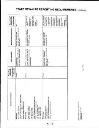 Reporting
                                                                                                                                                Reporting of
                              Contact Information     Timeframe
                                                                               Data Elements                 Method of Transmission             Independent
                                                    (non-magnetic
                                                     media only)                                                                                Contractors?

     Michigan                                       20 days             W-4 elements;                       mail, fax, magnetic tape,          No
                                                                        Optional: date of birth, date of    cartridge tape, diskette, phone,
     Phone: (800) 524-9846
                                                                        hire, driver's license number       website, FTP
     Fax: (877) 318-1659 - 5 or fewer per week
     Email: mi-newhire@policy-studies.com
     Website: www.mi-newhire.com                                                                                                                                     m
     Minnesota                                      20 days             W-4 elements;Optional: date         phone, mail, fax, magnetic         The State and all     z
                                                                        of birth, date of hire, State of    tape, cartridge tape, diskette,    political
     Phone: (800) 672-4473                                                                                                                                           m
                                                                        hire, employer contact and          FTP, EFT, website                  subdivisions of
     Phone:(651)227-4661
                                                                        phone number                                                           the State are
     Fax:(651)227-4991
                                                                                                                                               required to report
     Fax: (800) 692^*473
                                                                                                                                               ICs; Optional for
     Email: mn-newhire@policy-studies.com
                                                                                                                                               private
     Website: www.mn-newhire.com                                                                                                                                     73
                                                                                                                                               employers
     FTP: ftp.mn-newhire.com                                                                                                                                        m
     EFT: (651) 222^539
     EFT: (888) 305-7101
                                                                                                                                                                    m
     Mississippi                                    15 days             W-4 elements, date of hire,         mail, fax, magnetic tape,          Yes. According       ■o
                                                                        contact name, State EIN;            cartridge tape, diskette,          to Mississippi
     Phone: (800)241-1330                                                                                                                                           O
                                                                        Optional: date of birth, State of   website, email, CD
     Fax: (800) 937-8668                                                                                                                       State law 43-
                                                                        hire, gender                                                                                7)
o    Email: ms-newhire@policy-studies.com                                                                                                      19-46 and 93-
     Website: www.ms-newhire.com                                                                                                               11-101, all
                                                                                                                                               employers (or
                                                                                                                                               independent
                                                                                                                                                                    O
                                                                                                                                               contractors)
                                                                                                                                               are required to      7)
                                                                                                                                               report basic         m
                                                                                                                                               information
                                                                                                                                                                    O
                                                                                                                                               about newly-
                                                                                                                                               hired
                                                                                                                                               personnel            55
                                                                                                                                               within 15 days.      m

                                                                                                                                                                    m
                                                                                                                                                                    z



    Office of Child Support Enforcement                                                                                                                             O
    Employer Services Team                                                                                                                                          O
    October 2009
                                                              Page 6 of 13
                                                                                                                                                                    CD
                                                                                                                                                                    Q.
 