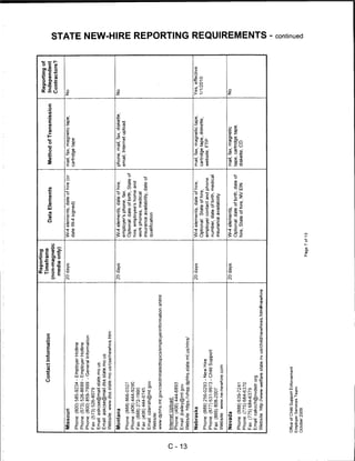 Reporting
                                                                                                                                                             Reporting of
                          Contact Information                           Timeframe
                                                                                                 Data Elements                 Method of Transmission       Independent
                                                                      (non-magnetic
                                                                                                                                                            Contractors?     to
                                                                       media only)

 Missouri                                                             20 days            W-4 elements, date of hire (or       mail, fax, magnetic tape,     No
                                                                                         date W-4 signed)                     cartridge tape
 Phone: (800) 585-9234 - Employer Hotline
                                                                                                                                                                             $
                                                                                                                                                                             m
 Phone: (573) 526-8699 - Employer Hotline
 Phone: (800) 859-7999 - General Information                                                                                                                                 z
 Fax: (573) 526-8079
                                                                                                                                                                             m
 Email: askcse@mail.state.mo.us
 Email: askcse@mail.dss. state.mo. us
 Website: www.dss.state.mo.us/cse/newhire.htm

 Montana                                                              20 days            W-4 elements, date of hire,          phone, mail, fax, diskette,   No
                                                                                         employer's phone, fax;               email, Internet upload                         7)
 Phone: (888) 866-0327
                                                                                          Optional: date of birth, State of                                                  m
 Phone: (406) 444-9290
                                                                                          hire, employee's home and
 Fax:(888)272-1990                                                                                                                                                           73
                                                                                          work phones, medical
 Fax: (406) 444-0745                                                                                                                                                         m
                                                                                          insurance availability, date of
 Email: cdarrah@mt.gov
                                                                                         qualification                                                                       ■o
 Website:
 www.dphhs.mt.gov/csed/relatedtopics/employerinformation.shtml
                                                                                                                                                                             O
                                                                                                                                                                             7)
 Internet Upload:
 Phone: (406) 444-6893
 Email: jbailey@mt.gov
 Website: https://vhsp.dphhs.state.mt.us/nhrs/                                                                                                                               O
 Nebraska                                                             20 days            W-4 elements, date of hire;          mail, fax, magnetic tape,     Yes, effective   73
                                                                                         Optional: State of hire,             cartridge tape, diskette,     1/1/2010         m
 Phone: (888) 256-0293 - New Hire
                                                                                         employer contact and phone           website, FTP
 Phone: (877) 631-9973 - Child Support                                                                                                                                       0
                                                                                          number, date of birth, medical
 Fax: (866) 808-2007                                                                                                                                                         c
                                                                                          insurance availability
 Website: www.ne-newhire.com
                                                                                                                                                                             7)
 Nevada                                                               20 days            W-4 elements;                        mail, fax, magnetic           No
                                                                                                                                                                             m
                                                                                          Optional: date of birth, date of    tape, cartridge tape,
 Phone: (888) 639-7241
                                                                                          hire, State of hire, NV EIN         diskette, CD
 Phone: (775) 684-6370                                                                                                                                                       m
 Fax: (775) 684-6379
 Email, cakoch@nvdetr.org
 Website. http://www.welfare.state.nv.us/child/newhires.htm#newhire
                                                                                                                                                                             to

                                                                                                                                                                             O
                                                                                                                                                                             o


Office of Child Support Enforcement
                                                                                                                                                                             c
Employer Services Team
                                                                                                                                                                             CD
October 2009                                                                                                                                                                 Q.
                                                                                Page 7 of 13
 