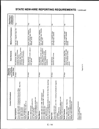 Reporting
                                                                            Timeframe                                                                               Reporting of
                              Contact Information
                                                                                                     Data Elements                Method of Transmission            Independent
                                                                          (non-magnetic
                                                                           media only)                                                                              Contractors?

     New Hampshire                                                        20 days             W-4 elements; NHES                 mail, fax, magnetic tape, CD,     Yes
                                                                                              employer account number,           diskette
     Phone: (800) 803-4485 - Employment Security Office
                                                                                              employer's phone;
     Phone: (603) 229-4371 - Employment Security Office - New Hire
                                                                                              Optional: date of hire, contact,
     Fax: (888) 783-3598
                                                                                              work State, type of hire
     Fax: (603) 229-4324
                                                                                              (employee or contractor)                                                             m
     Email: sbird@nhes.nh.gov
     Website: www.nhes.state.nh.us                                                                                                                                                 z
     New Jersey                                                           20 days             W-4 elements;                      phone, mail, fax, magnetic
                                                                                                                                                                                   m
                                                                                                                                                                   Yes
                                                                                              Optional: date of birth, date of   tape, cartridge tape, diskette,
     Phone: (888) 624-6339
                                                                                              hire, gender                       website, email
     Phone: (877) NJ HIRES (654-4737)
     Fax: (800) 304-4901
     Email: nj-newhire@policy-studies.com                                                                                                                                          73
     Website: www.nj-newhire.com                                                                                                                                                   m
     New Mexico                                                           20 days             W-4 elements;                      phone, mail, fax, magnetic        No              71
                                                                                              Optional: date of birth, date of   tape, cartridge tape, diskette,
     Phone: (800) 288-7207 in NM - Child Support                                                                                                                                   m
                                                                                              hire, State of hire, employer's    website, FTP
     Phone: (800) 585-7631 outside NM - Child Support                                                                                                                              ■o
                                                                                              payroll address, contact,
     Phone: (888) 878-1607
                                                                                              phone, medical insurance                                                             O
     Fax: (888)878-1614
                                                                                              availability                                                                         73
o    Email: nm-newhire@policy-studies.com (Not for New Hire reporting)
I    Website: www.nm-newhire.com

     New York                                                             20 days             W-4 elements;                      mail, fax, magnetic tape,         No
                                                                                              Optional: date of hire             cartridge tape, diskette                          CD
     Phone: (800)972-1233
     Phone: (518) 452-9814, ext. 3143 - including multistate & magnetic                                                                                                            71
     information
                                                                                                                                                                                   m
     Fax:(518)869-3318
     Email: childsupport.fc-ny@acs-inc.com                                                                                                                                         O
     Website: www.nynewhire.com                                                                                                                                                    c
     North Carolina                                                       20 days             W-4 elements, State EIN;           mail, fax, magnetic tape,         No              71
                                                                                              Optional: date of birth, date      cartridge tape, diskette,                         m
     Phone: (888) 514-4568 - New Hire
                                                                                              of hire, employer contact,         website
     Fax: (866) 257-7005
                                                                                              phone
     Email: nc-newhire@policy-studies.com                                                                                                                                          m
     Website: www.ncnewhires.com                                                                                                                                                   z

                                                                                                                                                                                   C
    Office of Child Support Enforcement
    Employer Services Team                                                                                                                                                         8
    October 2009                                                                                                                                                                    4

                                                                                    Page 8 of 13
                                                                                                                                                                                   c
                                                                                                                                                                                   (0
                                                                                                                                                                                   Q.
 