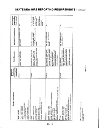Reporting
                                                              Timeframe                                                                                   Reporting of
                                Contact Information
                                                                                        Data Elements                Method of Transmission               Independent
                                                            (non-magnetic
                                                              media only)                                                                                 Contractors?

       North Dakota                                         20 days             W-4 elements; Optional:             website, web file transfer, mail,    No
                                                                                date of birth, date of hire,        fax, diskette
       Phone: (800) 755-8530
       Phone: (701) 328-3582                                                                                                                                                  m
       TTY Service: (800) 366-6889
       Fax:(701)328-5497                                                                                                                                                      z
       Email: sohire@nd.gov                                                                                                                                                   m
       Website: www.childsupportnd.com

       Ohio                                                 20 days             W-4 elements, date of birth,        mail, fax, magnetic tape,            Yes, if paid over
       Phone: (888) 872-1490                                                    date of hire, State of hire;        cartridge tape, diskette,            $2,500 or more
       Phone: (614)221-5330
                                                                                Optional: gender, Earned            website, ftp, internet secure file   per year.   Please   73
       Fax: (888)872-1611                                                       Income Tax Credit claim, date       transfer                             Include dates        m
                                                                                of termination                                                           payment will
       Fax: (614)221-7088
       Email: oh-newhire@policy-studies.com                                                                                                              begin and length     73
       Website: www.oh-newhire.com                                                                                                                       of contract          m
                                                                                                                                                         service.             ■o
                                                                                                                                                                              O
       Oklahoma                                             20 days             W-4 elements, State of hire,        mail, fax, magnetic tape,            No                   73
o      Phone: (800)317-3785                                                     date of hire (first day of work);   cartridge tape, diskette,
I                                                                               Optional, occupation, salary,
       Phone: (405)557-7133                                                                                         website
                                                                                date of birth, OK employer
       Phone: (405) 557-7297 - Technical Information
O1                                                                              account # (assigned by
       Fax:(800)317-3786                                                                                                                                                      o
       Fax: (405) 557-5350                                                      OESC), availability of health
                                                                                insurance for dependents,                                                                     73
       Email: newhire@oesc.state.ok.us
                                                                                recall (rehire) date                                                                          m
      Website: https://www.ok.gov/oesc/index.php?c=8&sc=2
      Oregon                                                20 days
                                                                                                                                                                              0
                                                                                W-4 elements;                       mail, fax, cartridge tape,           No
      Phone: (503) 378-2868                                                     Optional: employer contact          diskette, CD and FTP
                                                                                name, number and address for
      Phone. (866) 907-2857
                                                                                withholding orders, employer
      Fax:(877)877-7415                                                                                                                                                       m
      Fax: (503) 378-2863, 2864                                                 State Employer Identification
                                                                                Number,
      Email: employer.reports@doj.state.or.us
                                                                                Optional: date of birth, date of                                                              m
      Website: www.dcs.state.or.us/employers.htm
                                                                                hire.                                                                                         z



                                                                                                                                                                              O
                                                                                                                                                                              o

     Office of Child Support Enforcement
     Employer Services Team
                                                                                                                                                                              c
     October 2009
                                                                                                                                                                              Q.
                                                                      Page 9 of 13
 