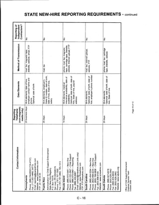 Reporting
                                                                                                                                          Reporting of
                          Contact Information     Timeframe
                                                                             Data Elements              Method of Transmission            Independent
                                                (non-magnetic
                                                                                                                                         Contractors?
                                                 media only)

 Pennsylvania                                   20 business days    W-4 elements, date of hire,        mail, fax, magnetic tape,         No              CO
                                                                    employer contact name and          diskette, website, email, FTP
 Phone: (888) PAHIRES [724-4737]
                                                                    phone,
 Fax: (717) 657-HIRE (4473)
                                                                    Optional: date of birth
 Email: reporting@panewhires.com                                                                                                                         3
 Website: www.panewhires.com                                                                                                                             m
 ftp:24.104.35.55
                                                                                                                                                         z
 Puerto Rico                                    20 days             W-4 elements, employer's           mail, fax                         No              m
                                                                    State ID number, date of birth,
 Administration for Child Support Enforcement
                                                                    date of hire, State of hire,
 State New Hire Registry
                                                                    salary
 P.O. Box 70376
 San Juan, PR 009368376
 Phone: (787)767-1500
                                                                                                                                                         7)
 Fax: (787) 767-3882; 765-1313
                                                                                                                                                         m

 Rhode Island                                   14 days             W-4 elements, medical              phone, mail, fax, magnetic        No
                                                                    insurance availability, date of    tape, cartridge tape, diskette,                   m
 Phone: (888) 870-6461 - New Hire
                                                                    availability;                      website, Internet upload, FTP
 Phone: (401) 222-2847 - Child Support
                                                                    Optional: date of birth, date of
 Phone: (888) 870-6461 - Reporting                                                                                                                       O
                                                                    hire, State of hire, payroll
 Fax: (888) 430-6907
                                                                    address
 Email: contact@rinewhire.com (info only)
 Website: www.Rinewhire.com
 FTP: FTP.Rlnewhire.com

 South Carolina                                 20 days             W-4 elements;
                                                                                                                                                         o
                                                                                                       mail, fax, internet upload,       No
                                                                    Optional: date of birth, date of   website, FTP                                      7)
 Phone: (888) 454-5294 - New Hire
                                                                    hire, employer's phone number                                                        m
 Phone: (803) 898-9235 - New Hire
 Phone: (800) 768-5858 - Child Support                                                                                                                   0
 Fax: (803)898-9100
 Website: www.scnewhire.com
                                                                                                                                                         73
 South Dakota                                   20 days             W-4 elements;                      phone, mail, fax, cartridge       No
                                                                                                                                                         m
                                                                    Optional: date of birth, date of   tape, diskette, website
 Phone: (888) 827-6078
                                                                    hire, State of hire
 Phone: (605) 626-2942
                                                                                                                                                         m
 Fax: (888) 835-8659
 Fax: (605) 626-2842
                                                                                                                                                         z
 Website: www.sdjobs.org
                                                                                                                                                         CO

Office of Child Support Enforcement
Employer Services Team
                                                                                                                                                         §
October 2009
                                                          Page 10 of 13                                                                                  C
                                                                                                                                                         CD
                                                                                                                                                         Q.
 
