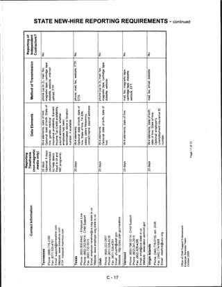 Reporting
                                                                                                                                           Reporting of
                          Contact Information     Timeframe
                                                                            Data Elements                Method of Transmission           Independent
                                                (non-magnetic
                                                                                                                                          Contractors?
                                                  media only)

 Tennessee                                      20 days             W-4 elements, date of hire;         phone (up to 2), mail, fax,       No
                                                Optional: 5 days    Optional: date of birth, State of   magnetic tape, cartridge tape,
 Phone:(888)715-2280                            (recommended         hire, gender, medical              diskette, website, internet
                                                                                                                                                          3
 Fax: (877) 505-4761
                                                                                                                                                          m
                                                to) help detect      insurance availability, Earned     upload, FTP
 Email: support@tnnewhire.com                   fraud in Ul and      Income Tax Credit availability,
 Website: www.tnnewhire.com                     WC programs)         payroll address, whether
 FTP: maxpost.maximus.com                                            employee has been
                                                                     terminated; store or location                                                        I
                                                                     number, if available

 Texas                                          20 days              W-4 elements;                      phone, mail, fax, website, FTP,   No
                                                                     Optional: date of birth, date of   DTS
 Phone: (800) 850-6442 - Employer Line                               hire, State of hire, TX EIN,                                                         m
 Phone: (800) 252-8014 - Child Support                               salary, salary frequency,
 Fax: (800)732-5015                                                  contact name, payroll address                                                        73
 Email: employer newhire@cs.oag.state.tx.us                                                                                                               m
 Website: www.employer.oag.state.tx.us                                                                                                                    ■o
 Utah                                           20 days              W-4 elements;                      phone (up to 3), mail, fax,       No              O
                                                                     Optional: date of birth, date of   magnetic tape, cartridge tape,
 Phone: (800) 222-2857
                                                                                                                                                          73
                                                                     hire                               diskette, website
 Phone:(801)526-9235
 Fax:(801)526-4391
 Email   yhuynh@utah.gov
 Website: http://jobs.utah.gov/newhire
                                                                                                                                                          Q
 Vermont                                        20 days              W-4 elements, date of hire         mail, fax, magnetic tape,         No              73
                                                                                                        cartridge tape, diskette,                         m
 Phone: (800) 786-3214 - Child Support                                                                  website, EFT
 Phone:(802)241-2915
                                                                                                                                                          0
 Fax: (802) 828^286                                                                                                                                       c
 Email: empl@ocs.state.vt.us
                                                                                                                                                          73
 Website: www.labor.vermont.gov
                                                                                                                                                          m
 Virgin Islands                                 20 days              W-4 elements, date of birth,       mail, fax, email, diskette        No
                                                                     date of hire, State of hire;
 Phone: (340) 776-3700, ext. 2038                                    Optional: employer's
                                                                                                                                                          m
 Fax: (340) 774-5908                                                 unemployment insurance ID
 Email: newhire@usvi.org                                             number
                                                                                                                                                          O)

                                                                                                                                                          §
Office of Child Support Enforcement
Employer Services Team                                                                                                                                    c
                                                                                                                                                          CD
October 2009                                                                                                                                              Q.
                                                           Page 11 of 13
 