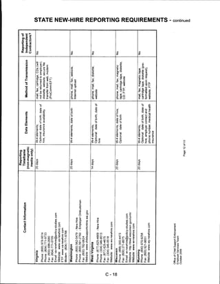 Reporting
                                                                                                                                                Reporting of
                                Contact Information     Timeframe
                                                                                 Data Elements                Method of Transmission            Independent
                                                      (non-magnetic
                                                                                                                                               Contractors?
                                                        media only)

      Virginia                                        20 days             W-4 elements;                      mail, fax, cartridge, CDs (will   No              c/>
                                                                          Optional: date of birth, date of   not be returned to employer),
       Phone:(800)979-9014
                                                                          hire, insurance availability.      diskette, website, secure file
       Phone: (804) 771-9733
                                                                                                             transfer from web, modem
       Fax: (800) 688-2680
      Fax: (804)771-9709
                                                                                                             (ProComm/EFT)
                                                                                                                                                               z
                                                                                                                                                               m
      Email: va-newhire@policy-studies.com
      Website: www.va-newhire.com
      FTP: www.va-newhire com
                                                                                                                                                               m
      Modem: (804)771-9768

      Washington                                      20 days             W-4 elements, date of birth        phone, mail, fax, website,        No
                                                                                                             Internet upload
      Phone: (800) 562-0479 - New Hire
      Phone: (800)591-2760 - Employer Ombudsman
                                                                                                                                                               73
      Fax: (800) 782-0624
                                                                                                                                                               m
      Website: www.childsupportonline.wa.gov
                                                                                                                                                               73
      West Virginia                                   14 days             W-4 elements;                      phone, mail, fax, diskette,       No              m
                                                                          Optional: date of birth, date of   website                                           "D
      Phone: (877) 625-4669 - New Hire
                                                                          hire                                                                                 o
      Phone: (304)346-9513
      Fax: (877) 625-4675                                                                                                                                      73
o     Fax: (304)346-9518
I
      Website: www.wv-newhire.com
oo    Wisconsin                                       20 days             W-4 elements, date of hire;        phone, mail, fax, magnetic        No
      Phone: (888) 300-4473
                                                                                                                                                               Q
                                                                          Optional, date of birth            tape, cartridge tape, diskette,
      Fax: (800) 277-8075                                                                                    CD, FTP, website                                  73
      Email: wi-newhire@policy-studies.com
                                                                                                                                                               m
      Website: http://dwd.wisconsin.gov/uinh/
      Website: www.wi-newhire.com                                                                                                                              O
      Wyoming                                         20 days             W-4 elements;                      mail, fax, magnetic tape,         No
      Phone: (800) 970-9258                                               Optional: date of birth, date of   cartridge tape, diskette (pre-
      Fax:(800)921-9651                                                   hire, employer contact and         formatted upon request),                          m
      Website: www.wy-newhire.com                                         phone number, medical health       website, FTP
                                                                          insurance
                                                                                                                                                               m




     Office of Child Support Enforcement                                                                                                                       O
                                                                                                                                                               O
     Employer Services Team
     October 2009
                                                                                                                                                               5'
                                                                Page 12 of 13                                                                                  c
                                                                                                                                                               CD
                                                                                                                                                               Q.
 
