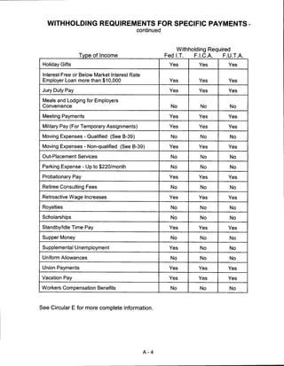 WITHHOLDING REQUIREMENTS FOR SPECIFIC PAYMENTS
                                          continued



                                                          Withholding Required
                 Type of Income                       Fed IT.    F.I.C.A.  F.U.T.A.
 Holiday Gifts                                         Yes        Yes        Yes

 Interest Free or Below Market Interest Rate
 Employer Loan more than $10,000                       Yes        Yes        Yes

 Jury Duty Pay                                         Yes        Yes        Yes

 Meals and Lodging for Employers
 Convenience                                            No         No         No

 Meeting Payments                                      Yes        Yes        Yes

 Military Pay (For Temporary Assignments)              Yes        Yes        Yes

 Moving Expenses - Qualified (See B-39)                 No         No         No

 Moving Expenses - Non-qualified (See B-39)            Yes        Yes        Yes

 Out-Placement Services                                 No         No         No

 Parking Expense - Up to $220/month                     No         No         No

 Probationary Pay                                      Yes        Yes        Yes

 Retiree Consulting Fees                                No         No         No

 Retroactive Wage Increases                            Yes        Yes        Yes

 Royalties                                              No         No         No

 Scholarships                                           No         No         No

 Standby/Idle Time Pay                                 Yes        Yes        Yes

 Supper Money                                           No         No         No

 Supplemental Unemployment                             Yes         No         No

 Uniform Allowances                                     No         No         No

 Union Payments                                        Yes        Yes        Yes

Vacation Pay                                           Yes        Yes        Yes

Workers Compensation Benefits                           No         No         No




See Circular E for more complete information.




                                               A-4
 