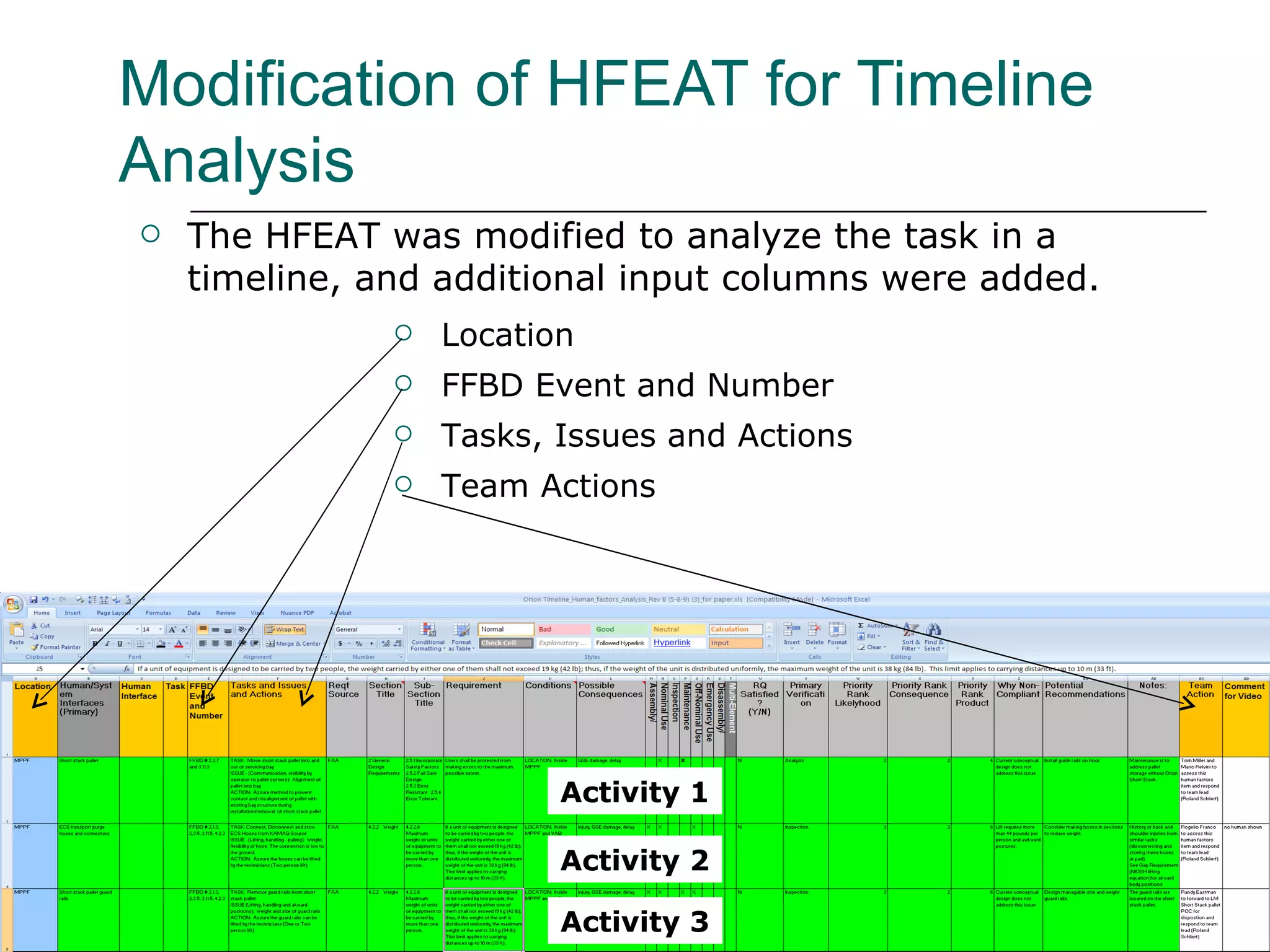 Modification of HFEAT for Timeline
Analysis
   The HFEAT was modified to analyze the task in a
    timeline, and additional input columns were added.
                  Location
                  FFBD Event and Number
                  Tasks, Issues and Actions
                  Team Actions




                          Activity 1

                          Activity 2

                          Activity 3
 