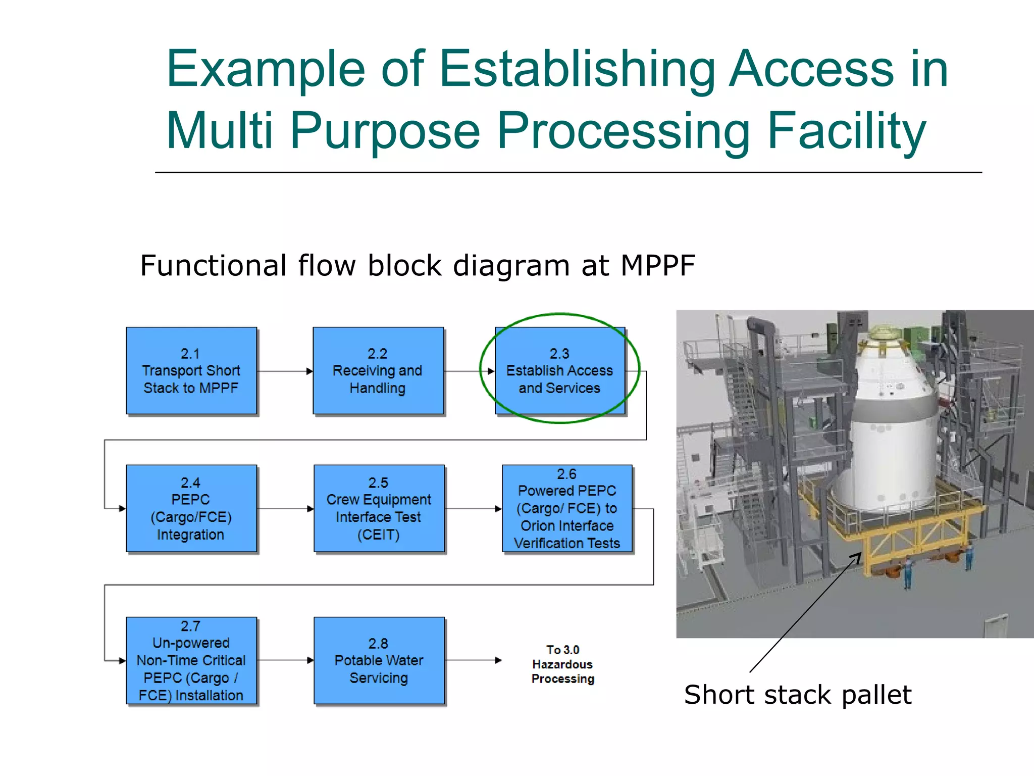 Example of Establishing Access in
 Multi Purpose Processing Facility

Functional flow block diagram at MPPF




                                    Short stack pallet
 