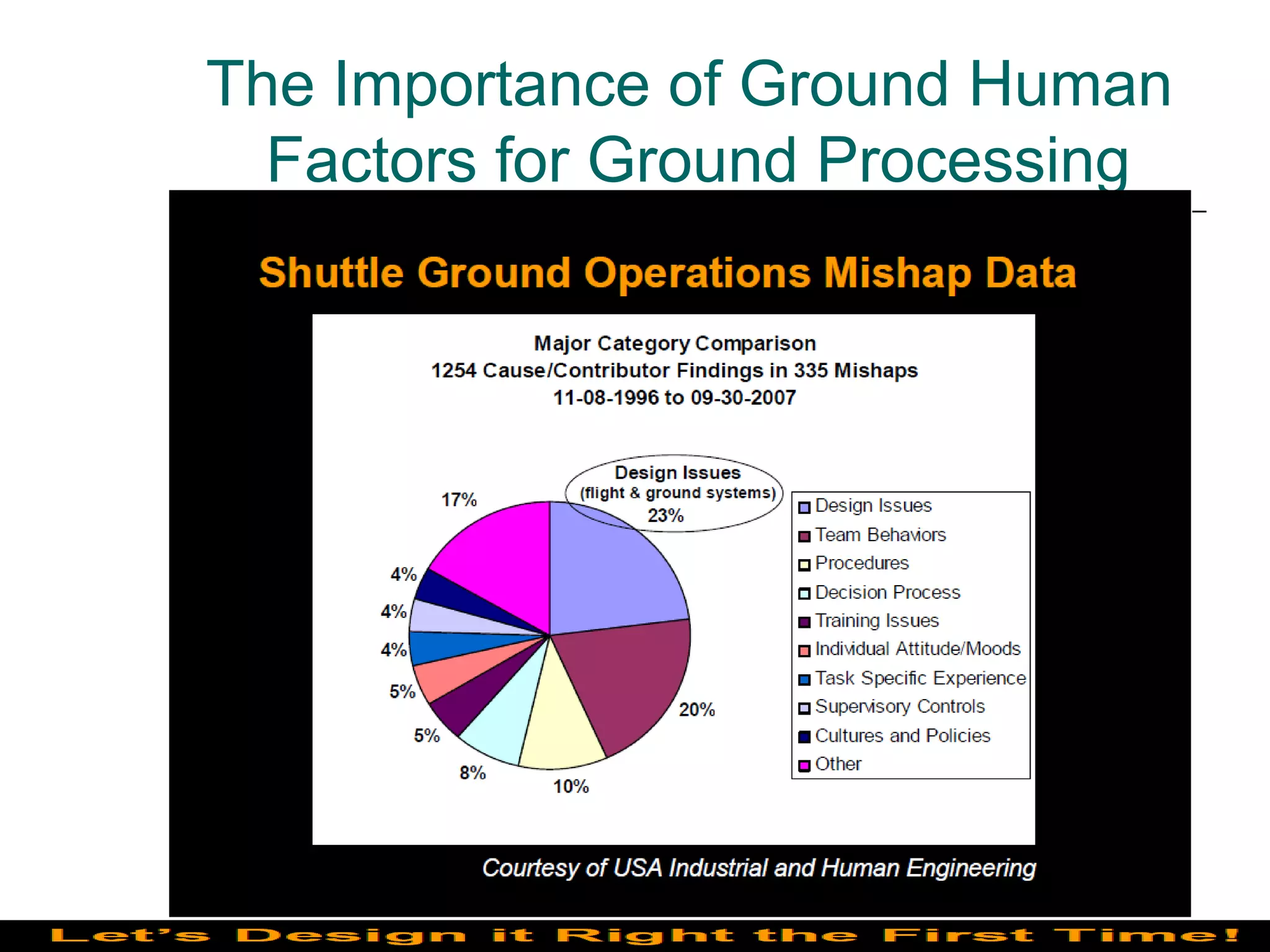 The Importance of Ground Human
  Factors for Ground Processing
 