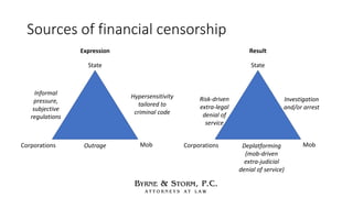 Sources of financial censorship
State
MobCorporations Outrage
Hypersensitivity
tailored to
criminal code
Informal
pressure...