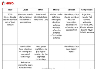 Issue          Cause            Effect             Theory      Solution      Competition

     2010      Hero and Honda    New brand      Market Leader Hero Moto Corp     Bajaj Auto,
 Hero - Honda   started seeing identity & logo-   defensive   should spend on Honda, TVS
decides to move each other as Hero Moto Corp      strategies-      R&D for        Motors,
  out of Joint   competitors                       - Position    innovation,     Mahindra
    Venture                                          defence    develop new    Scooters, LML,
                                                   - Counter   technology and Kinetic Motors,
                                                    offensive    upgradation    Suzuki, Royal
                                                     defence                  Enfield, Yamaha
                                                - Contraction
                                                     defence



                 Honda didn't    Hero group                      Hero Moto Corp
                have intention might have to                      buys stake in
                of sharing the    pay higher                         Honda
                   upgraded    royalties for the
                  technology      upgraded
                                 technology
                  Refusal to
               merge the Spare
                Parts business           Hero Moto Corp Ltd.                              2
 
