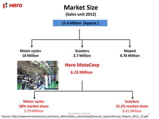 Market Size
                                            (Sales unit 2012)
                                          15.4 Million (Approx.)




            Motor cycles                           Scooters                          Moped
             10 Million                           2.7 Million                      0.78 Million

                                            Hero MotoCorp
                                                6.23 Million




              Motor cycles                                                            Scooters
            58% market share                                                    15.2% market share
              5.79 Million                                                          0.41 Million
                                              Hero Moto Corp Ltd.                                     3
Source: http://www.heromotocorp.com/hero_admin/data_content/pdf/annual_report/Annual_Report_2011_12.pdf
 